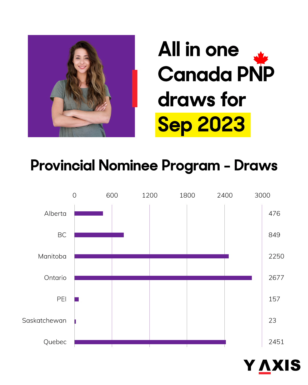 Canada PNP draws