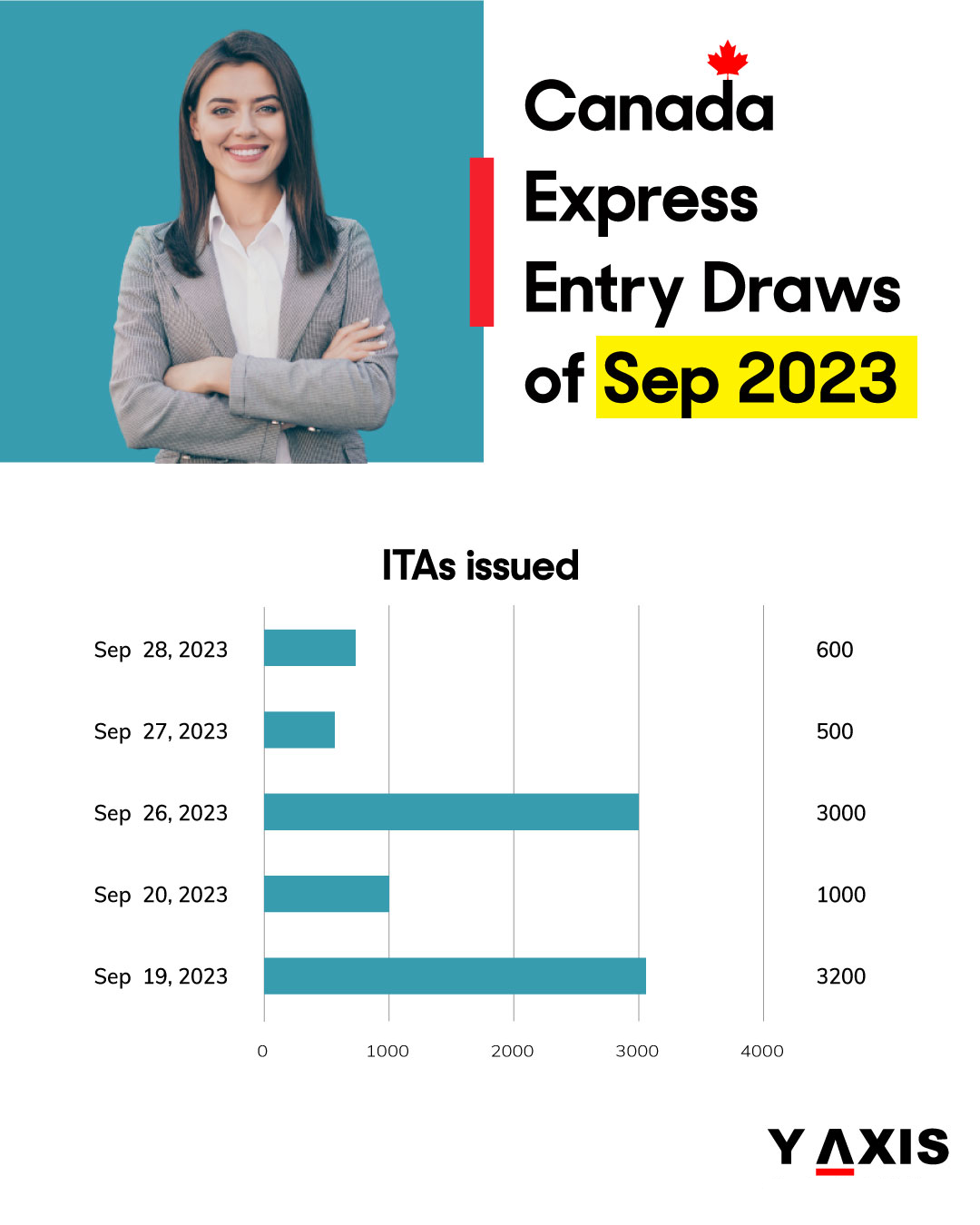 Study Overseas Process