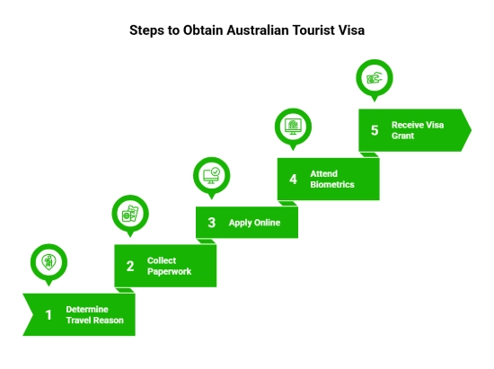 Apply for an Australian Tourist Visa from the UAE