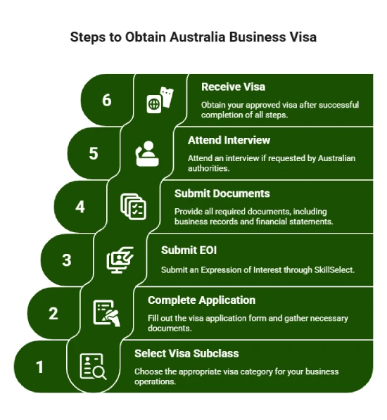 Australia Business Visa Application Process for UAE Residents