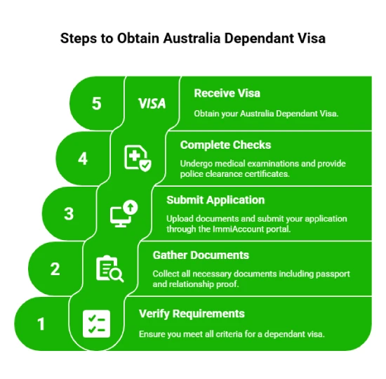 Australia Dependant Visa Application Process