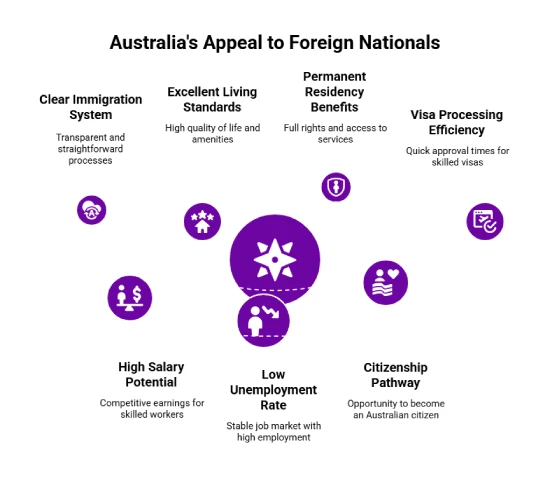 Australia Immigration on a PR Visa