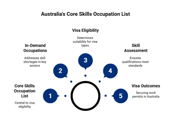 Australia’s New Core Skills Occupation List