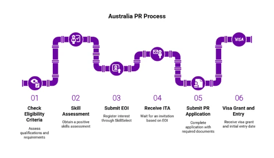 Australia PR process