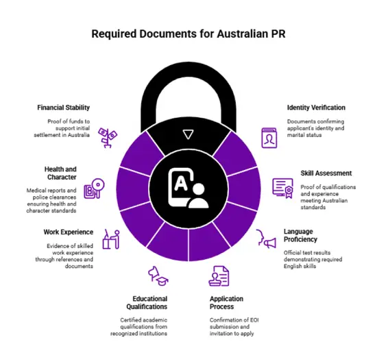 Australia PR requirements