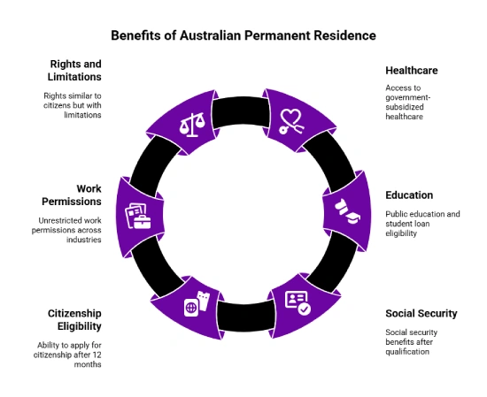 Australia Permanent Residence