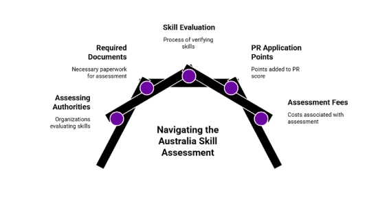 Australia Skill Assessment