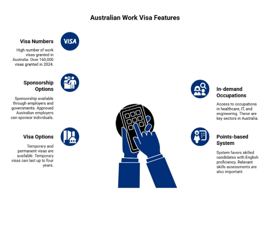 Australian Work visa Features