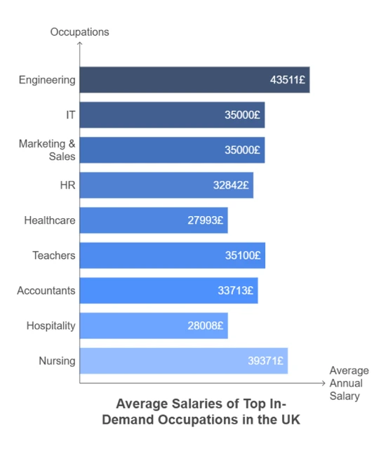 Average salaries of top in demand occupations in the UK