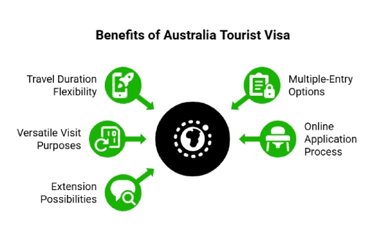Benefits of an Australian Tourist Visa