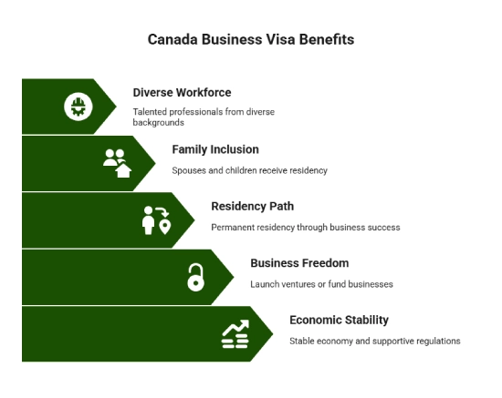 Benefits of a Canada Business Visa