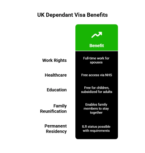 Benefits of a UK Dependant Visa