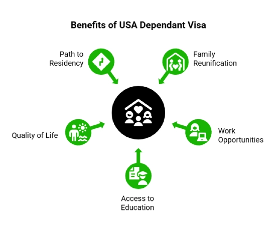 Benefits of a USA Dependant Visa