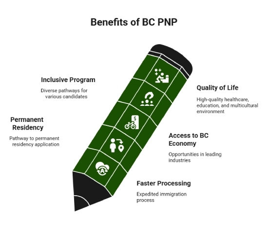 Benefits of the British Columbia Provincial Nominee Program