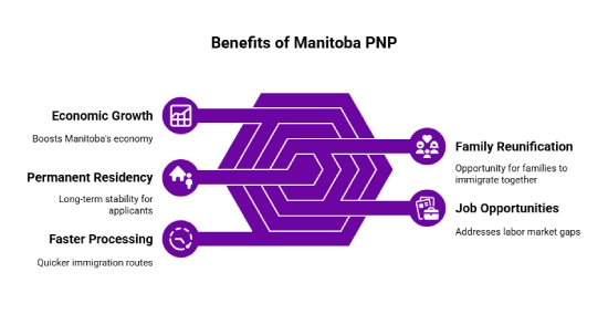 Benefits of the Manitoba Provincial Nominee Program