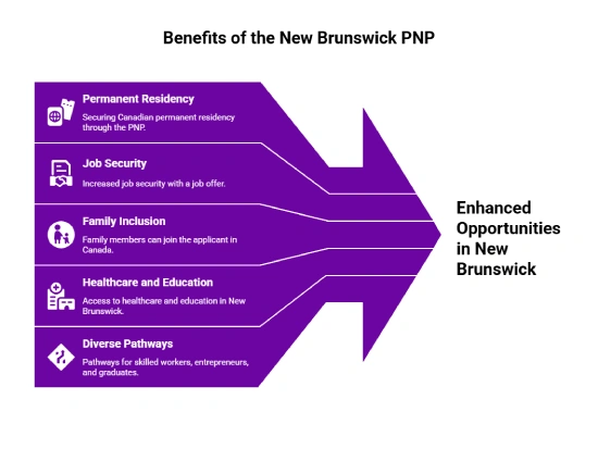 Benefits of the New Brunswick PNP