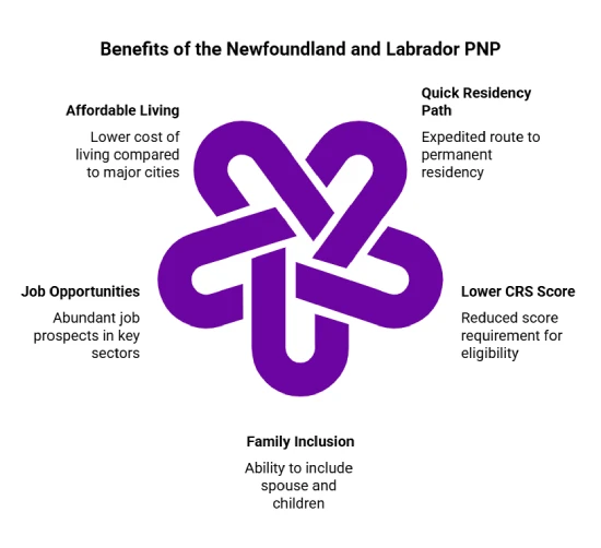 Benefits of the Newfoundland and Labrador PNP