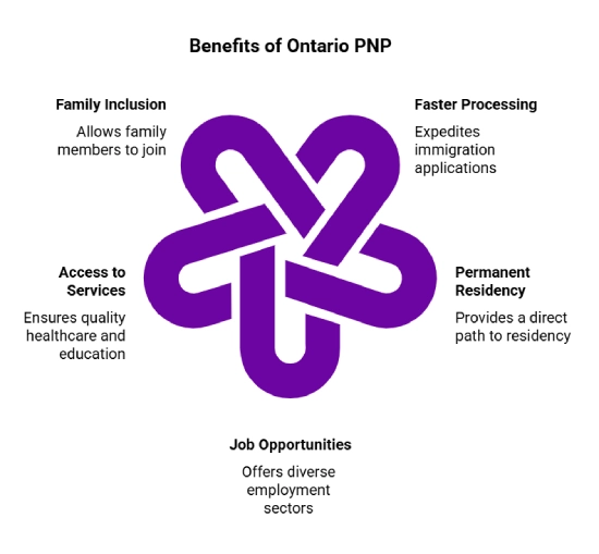 Benefits of the Ontario PNP