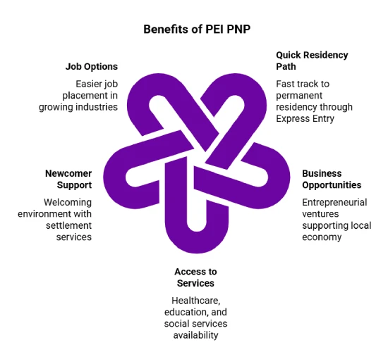 Benefits of the PEI PNP