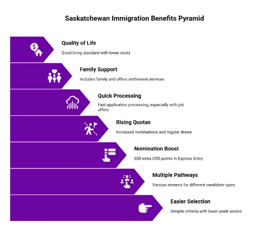 Benefits of the Saskatchewan PNP