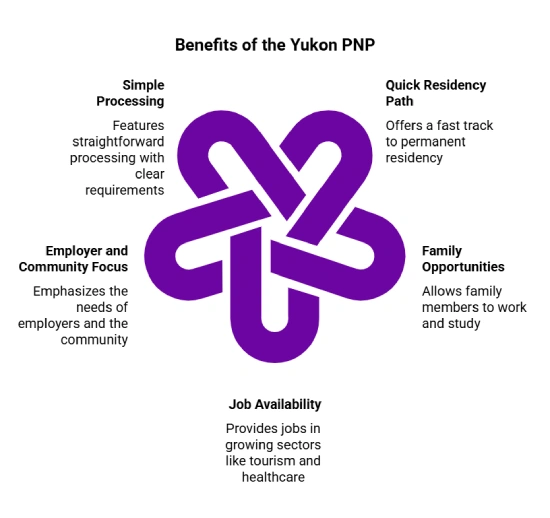 Benefits of the Yukon PNP