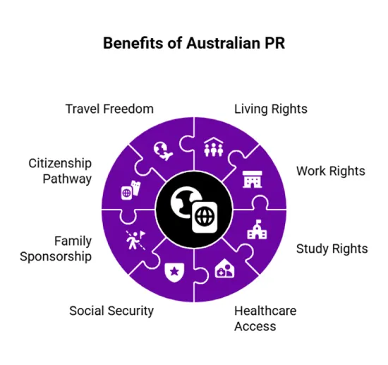 Benefits of Australia Permanent Residency
