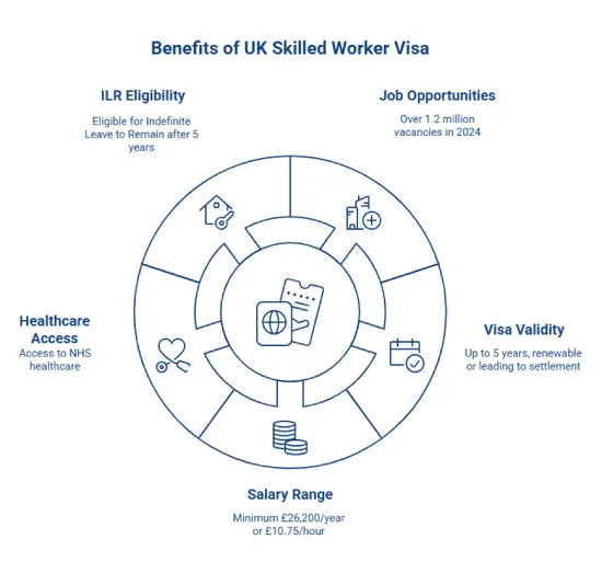 Benefits of UK Skilled Visa