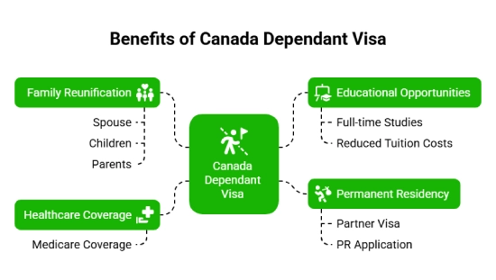 Benefits of a Canada Dependant Visa