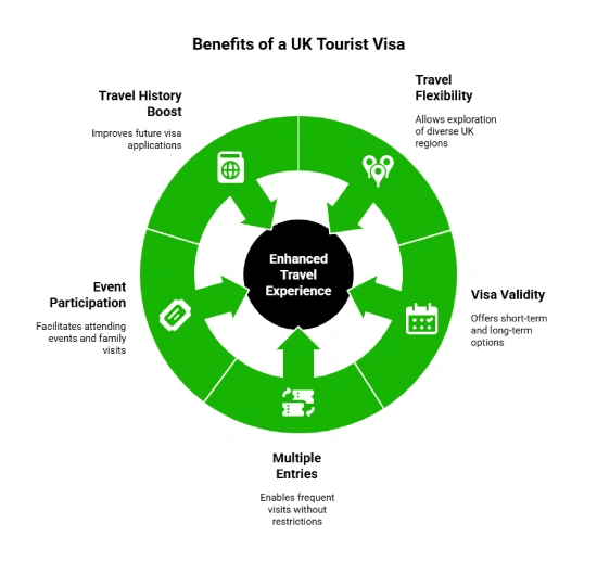 Benefits of a UK Tourist Visa