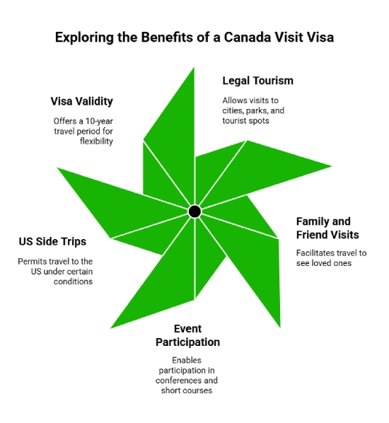 Benefits of a Visit Visa to Canada