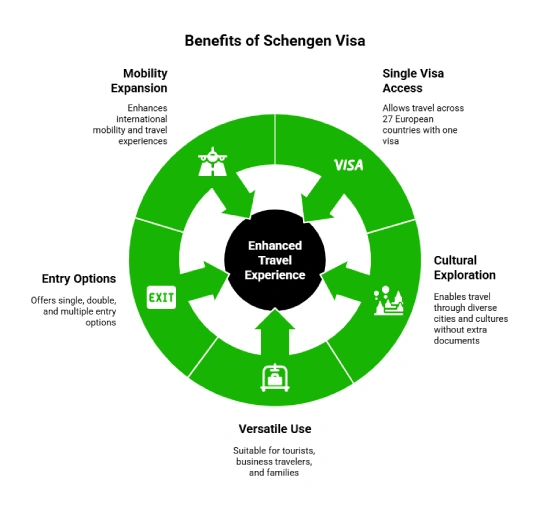 Benefits of obtaining a Schengen visa