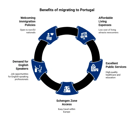 Avantages de s'installer au Portugal