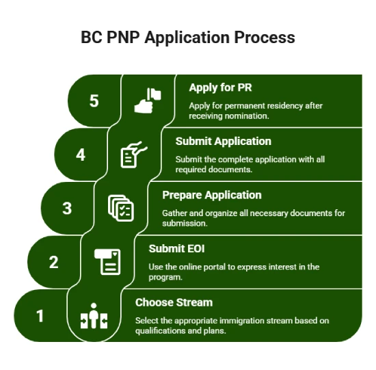 British Columbia Provincial Nominee Program Application Process for UAE Residents