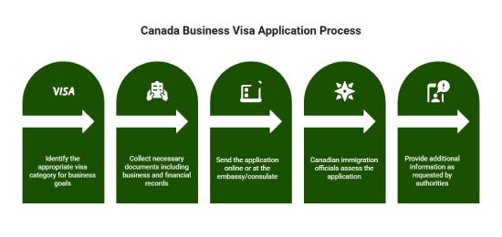 Canada Business Visa Application Process for UAE Residents