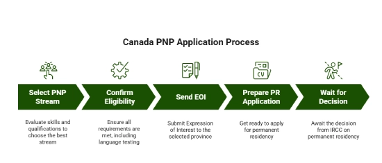 Canada Provincial Nominee Program (PNP) Application Process for UAE Residents