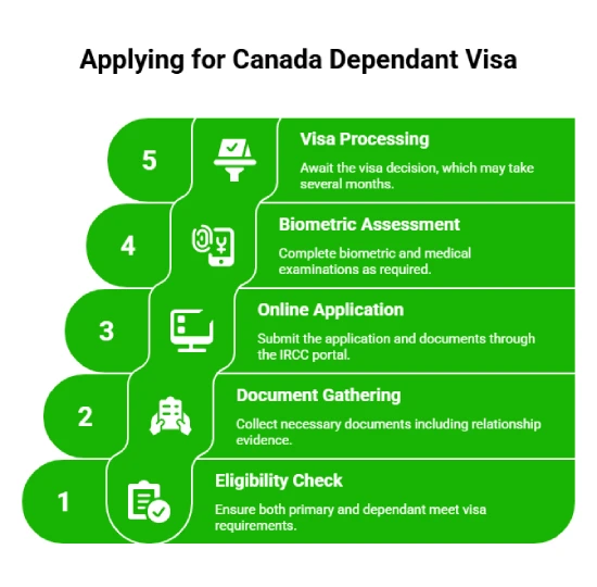 Canada Dependant Visa