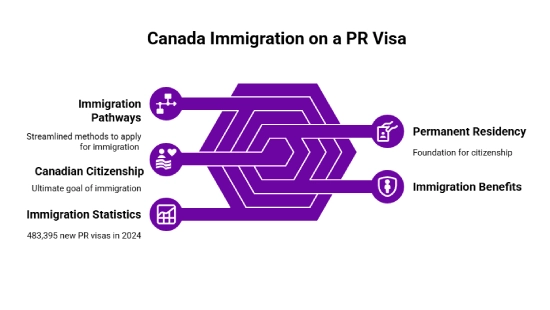 Canada Immigration on a PR Visa