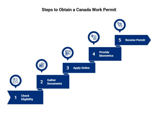 Canada Work Permit Process