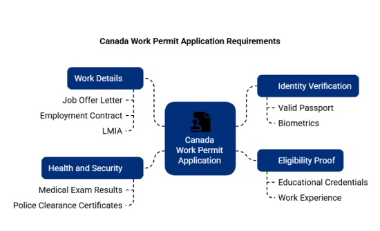 Canada Work Permit Requirements