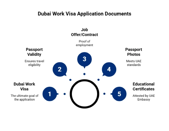 Document Checklist for Dubai Work Visa