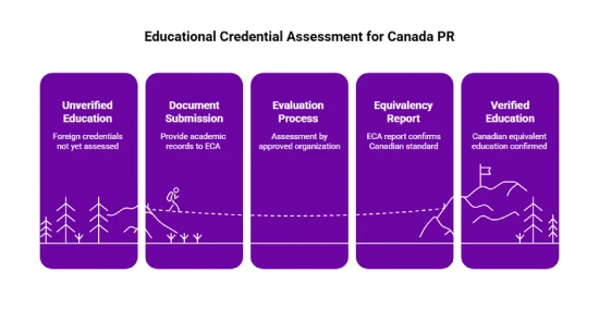 Educational credential assessment for Canada PR