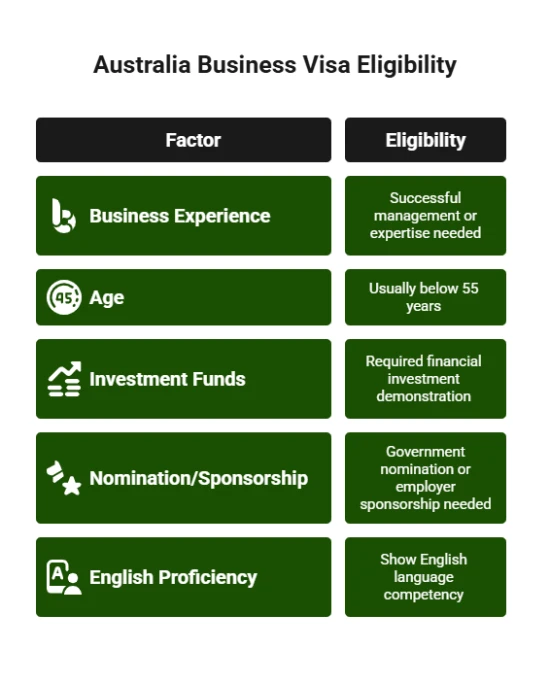 Eligibility Criteria for an Australia Business Visa