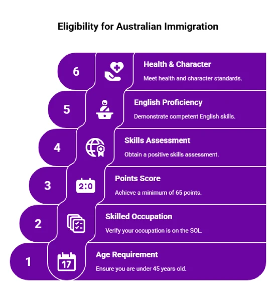 Eligibility for Australian Immigration