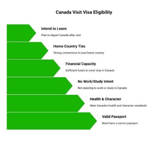 Eligibility for a Canada Visit Visa