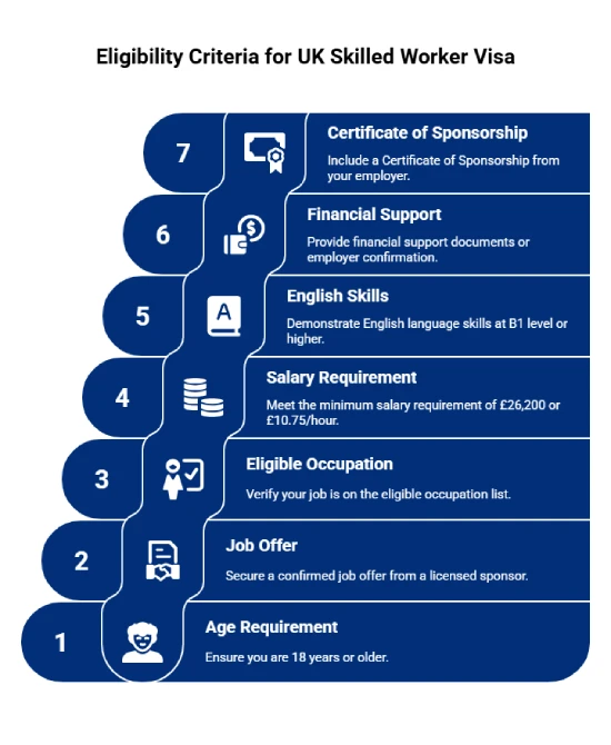 Eligibility for a UK Skilled Worker Visa