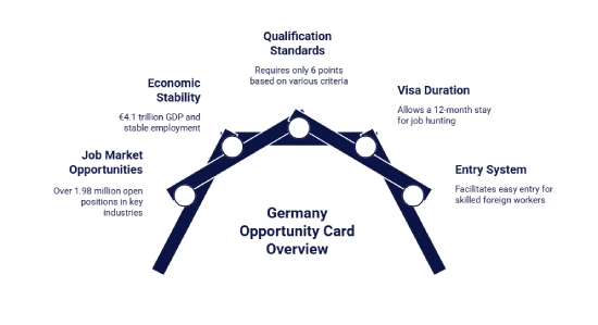 Germany Opportunity Card
