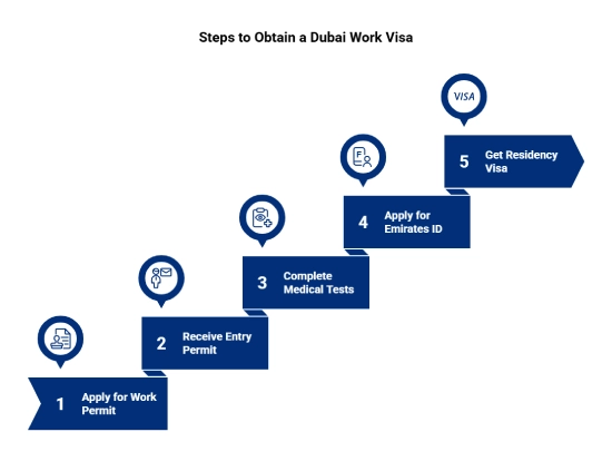 How do you apply for a Dubai Work Visa online