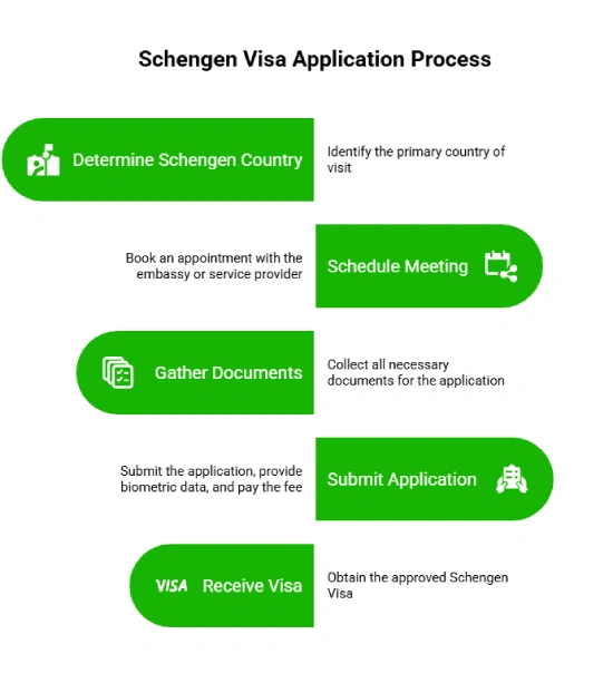 How do you apply for a Schengen Visa