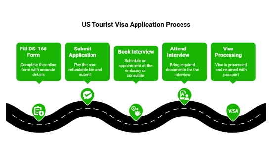 How to Apply for a US Tourist Visa from the UAE