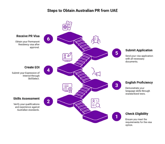 How to get an Australian PR from the UAE